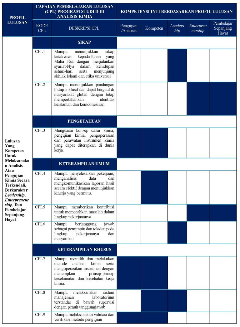 Capaian Pembelajaran Lulusan - Diploma Analisis Kimia